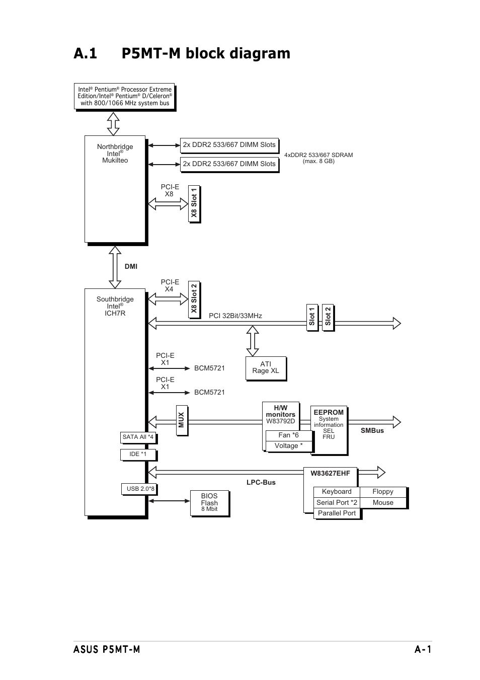 A.1 p5mt-m block diagram | Asus Motherboard P5MT-M User Manual | Page 149 / 150