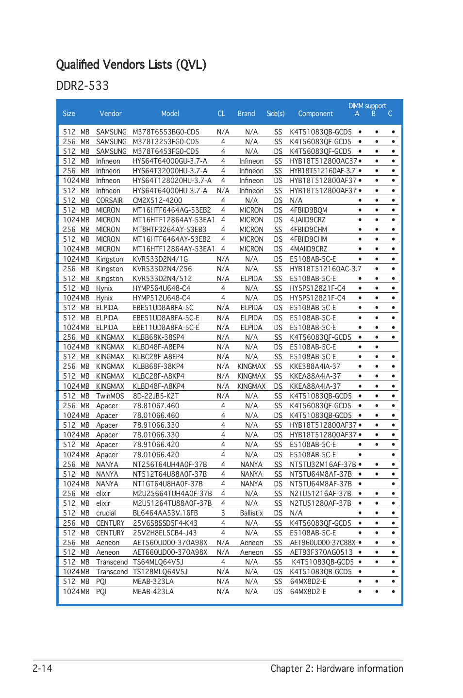 Qualified vendors lists (qvl), Ddr2-533, 14 chapter 2: hardware information | Asus Motherboard P5LD2 User Manual | Page 36 / 142