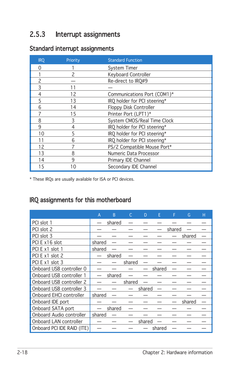 3 interrupt assignments, Standard interrupt assignments, Irq assignments for this motherboard | Asus Motherboard P5LD2 User Manual | Page 40 / 142