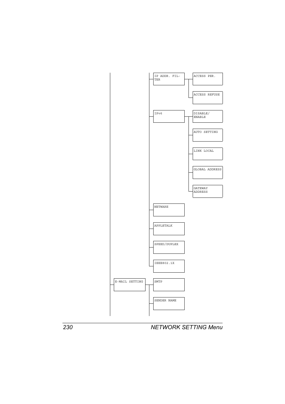 Network setting menu 230 | Konica Minolta MAGICOLOR 4695MF User Manual | Page 254 / 546