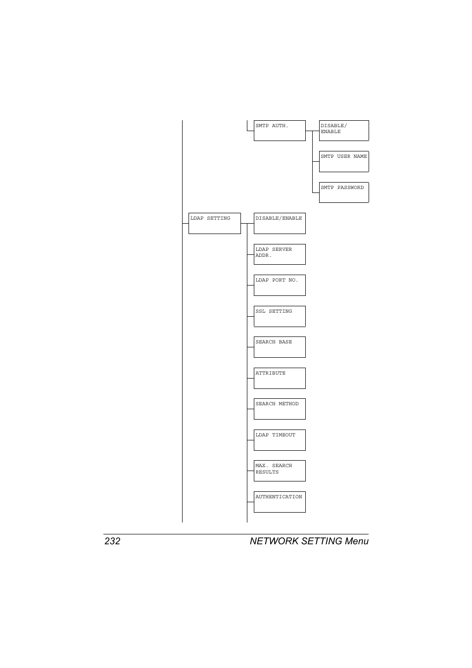 Network setting menu 232 | Konica Minolta MAGICOLOR 4695MF User Manual | Page 256 / 546