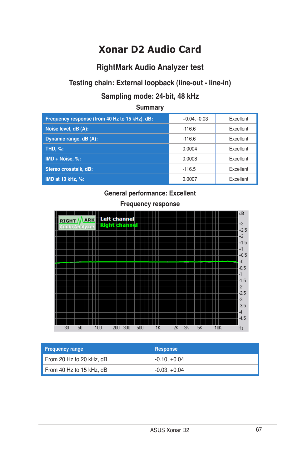 Xonar d2 audio card, Rightmark audio analyzer test | Asus Audio Card Xonar D2 User Manual | Page 73 / 84