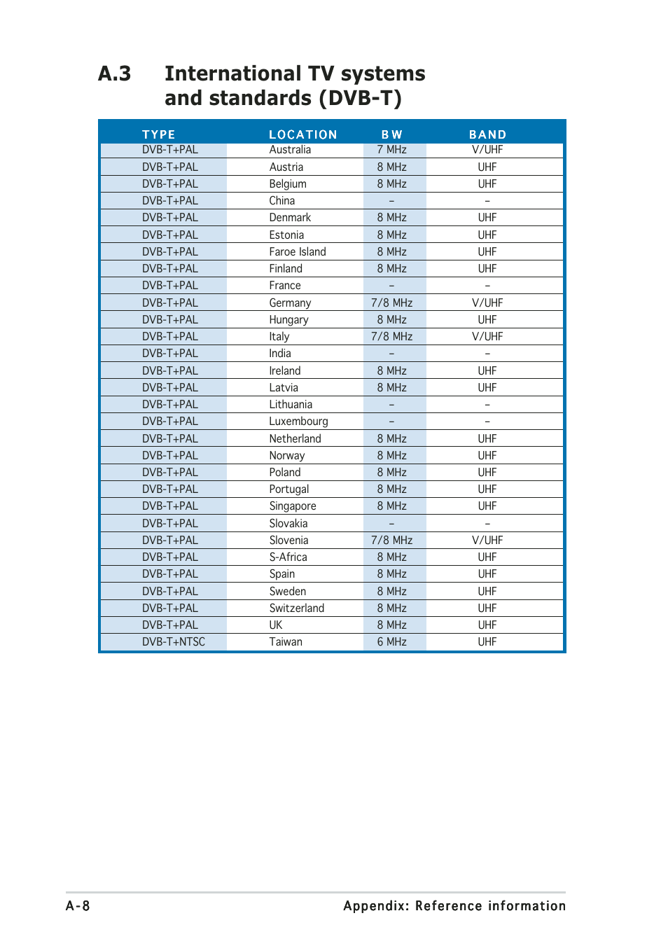 A.3 international tv systems and standards (dvb-t) | Asus My Cinema U3000 User Manual | Page 62 / 62