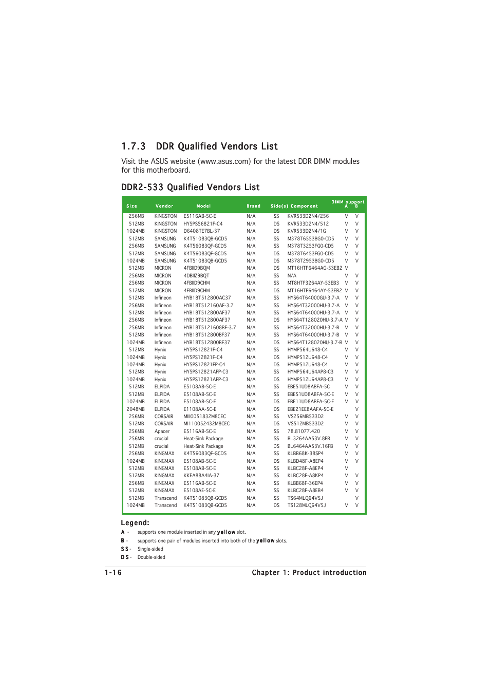 Ddr2-533 qualified vendors list | Asus Motherboard P5VDC-MX User Manual | Page 28 / 94