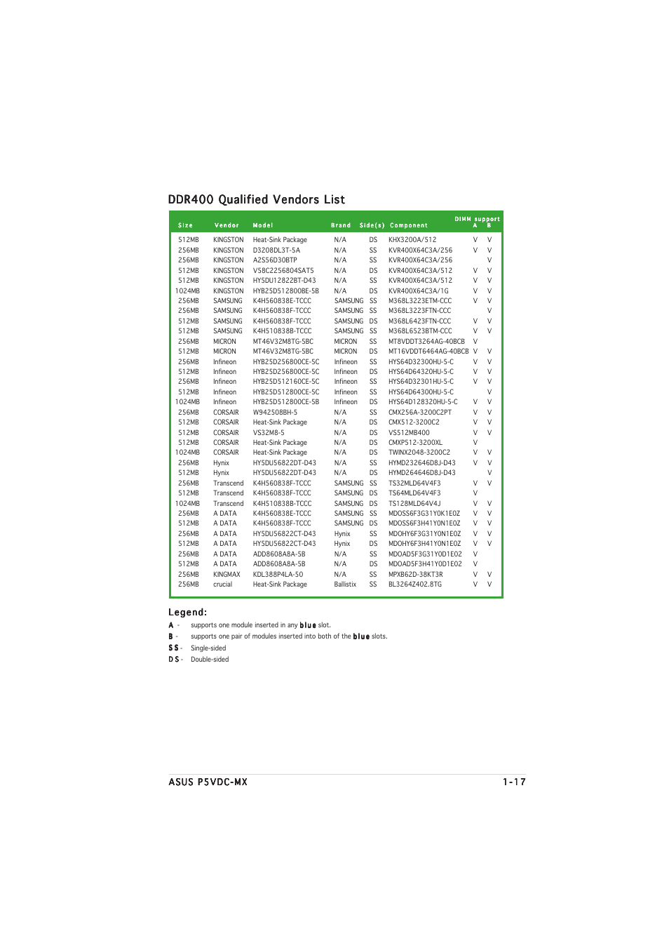 Ddr400 qualified vendors list | Asus Motherboard P5VDC-MX User Manual | Page 29 / 94