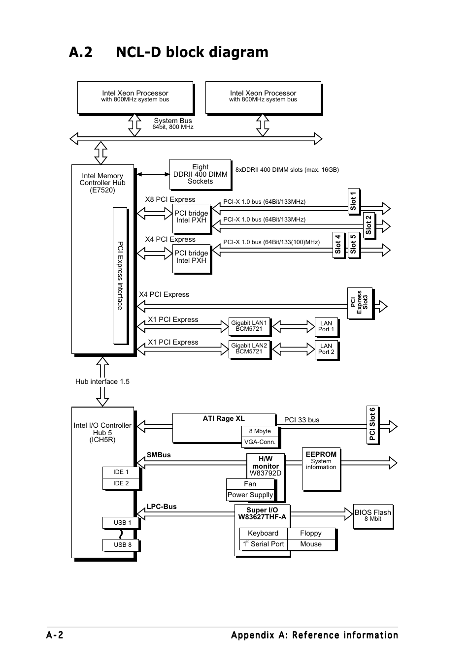 A.2ncl-d block diagram | Asus Motherboard NCL-DS User Manual | Page 106 / 108