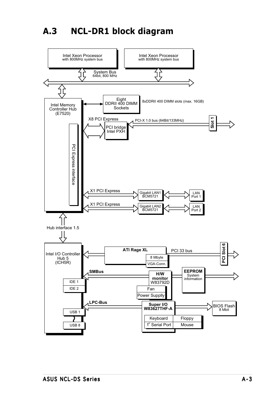 A.3 ncl-dr1 block diagram | Asus Motherboard NCL-DS User Manual | Page 107 / 108