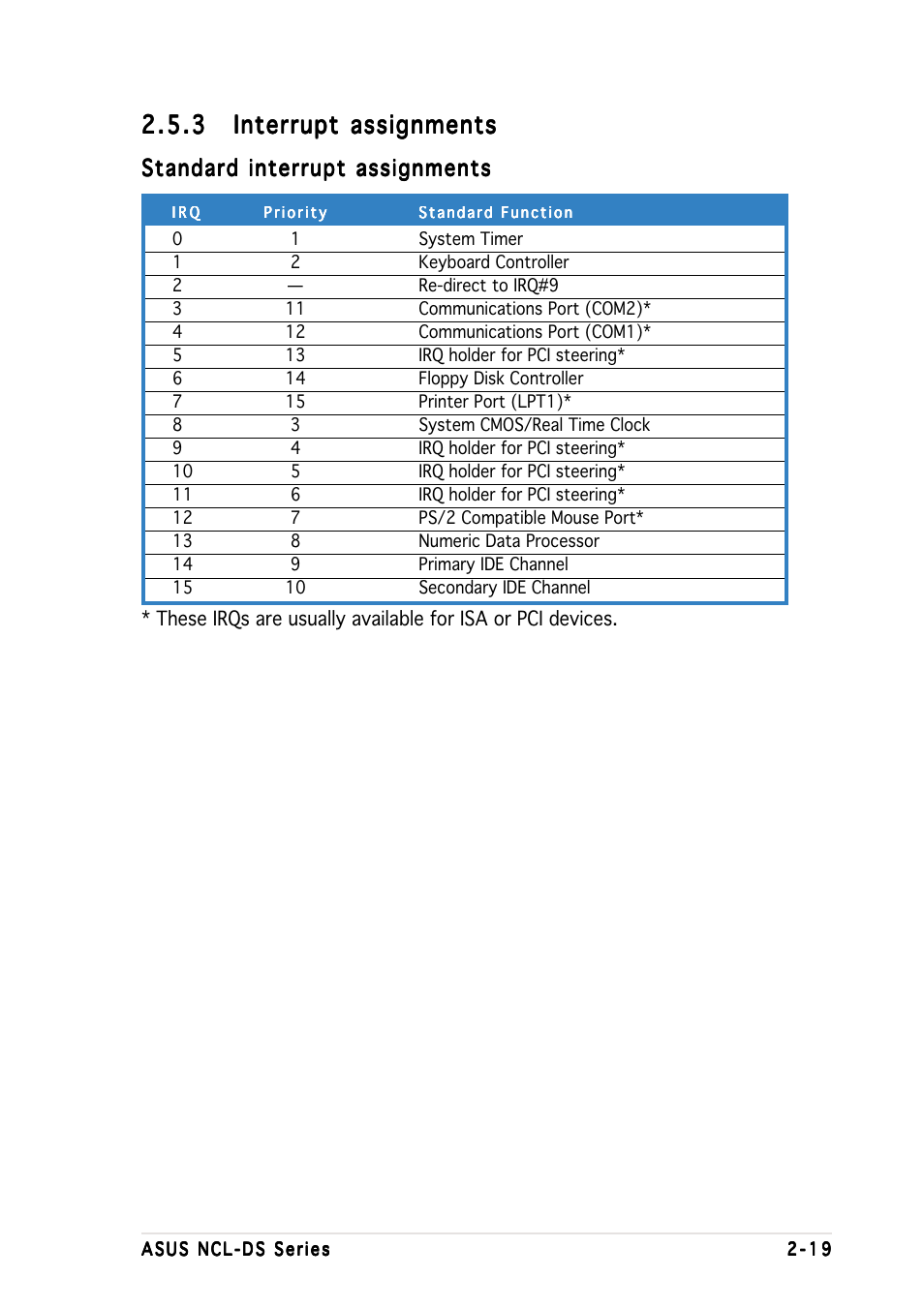 Standard interrupt assignments | Asus Motherboard NCL-DS User Manual | Page 39 / 108