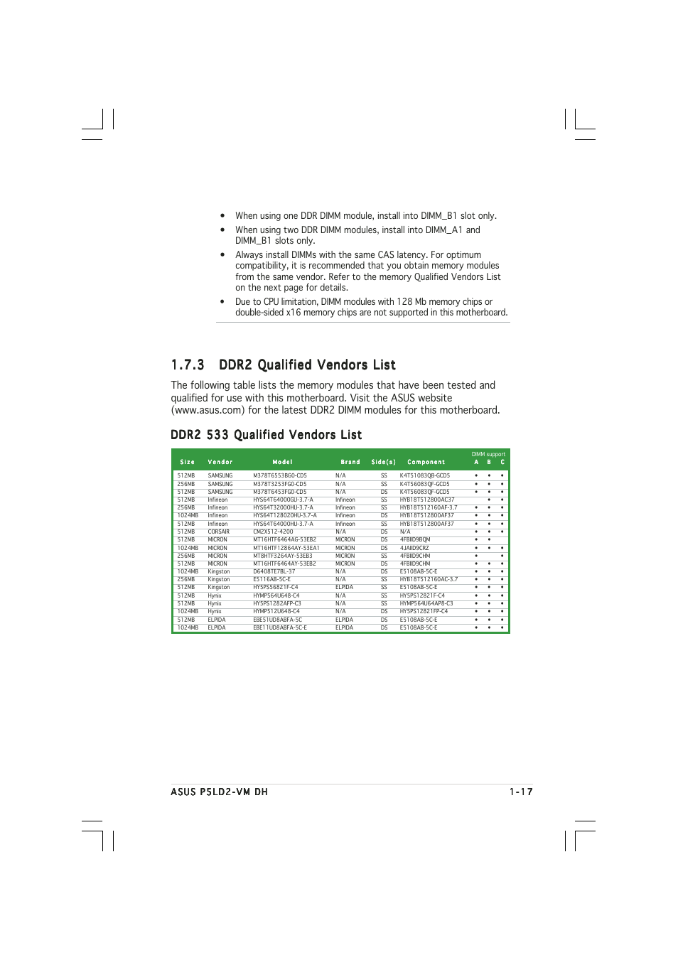 Ddr2 533 qualified vendors list | Asus Motherboard P5LD2-VM DH User Manual | Page 29 / 98