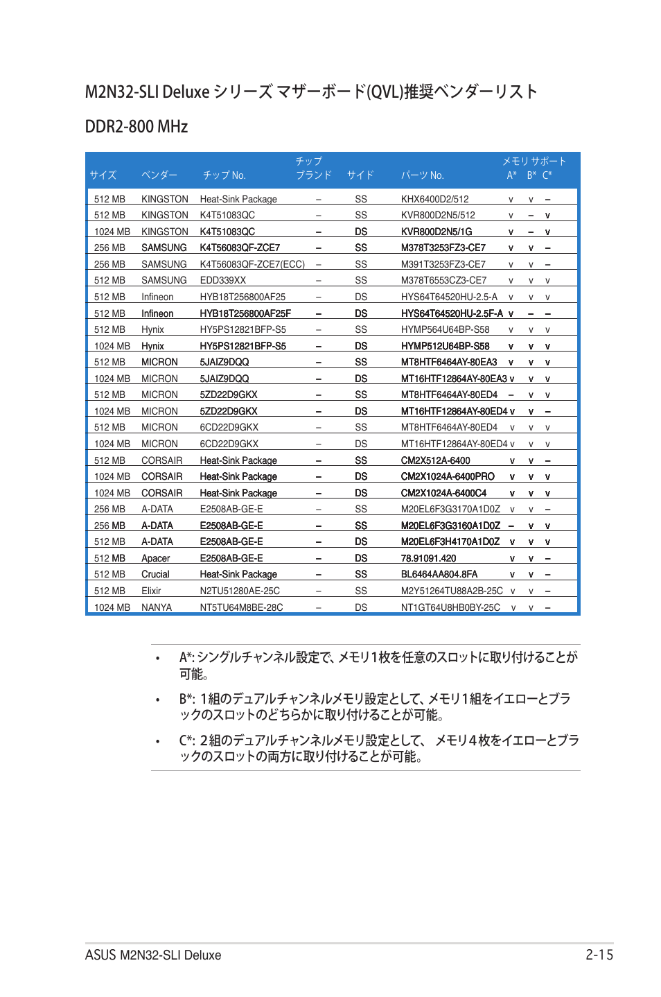 Ddr2-800 mhz, M2n32-sli deluxe シリーズ マザーボード(qvl)推奨ベンダーリスト, Asus m2n32-sli deluxe 2 | Asus Deluxe M2N32-SLI User Manual | Page 41 / 170