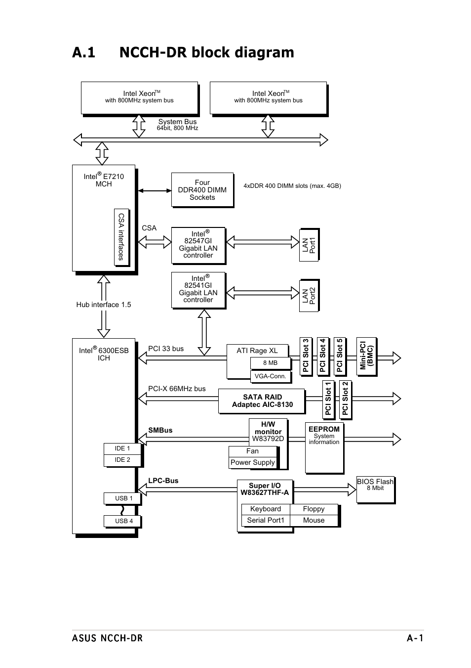 A.1 ncch-dr block diagram | Asus NCCH-DR User Manual | Page 109 / 110