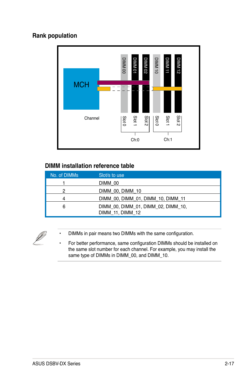 Rank population, Dimm installation reference table | Asus DSBV-DX/C User Manual | Page 39 / 206