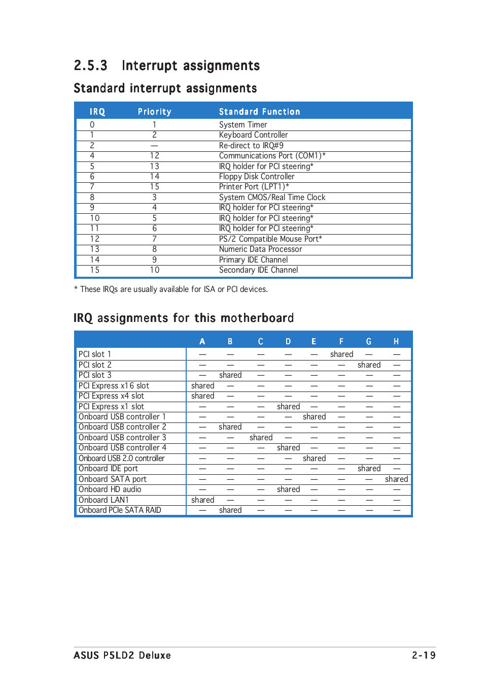 Standard interrupt assignments, Irq assignments for this motherboard | Asus DELUXE P5LD2 User Manual | Page 43 / 156
