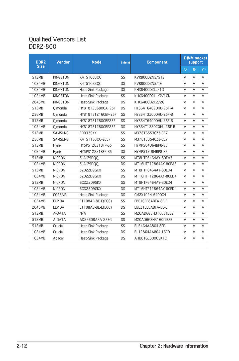 Qualified vendors list ddr2-800, 12 chapter 2: hardware information | Asus M2N-E SLI User Manual | Page 32 / 140