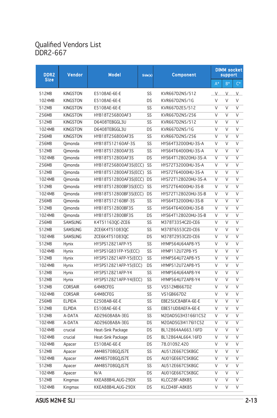 Qualified vendors list ddr2-667, Asus m2n-e sli 2-13 | Asus M2N-E SLI User Manual | Page 33 / 140