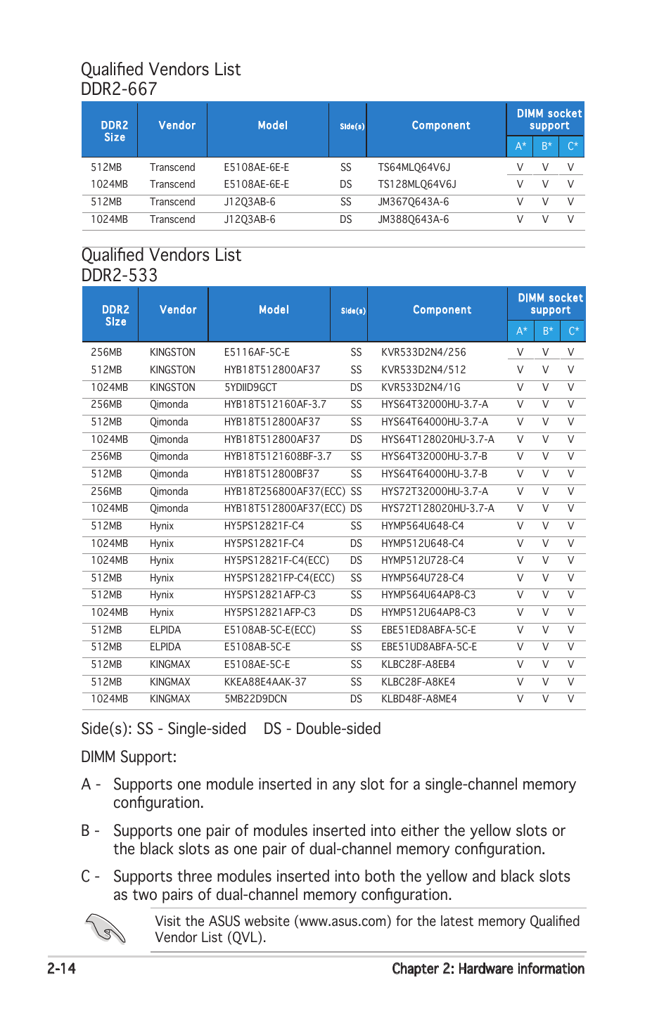 Qualified vendors list ddr2-533, Qualified vendors list ddr2-667, 14 chapter 2: hardware information | Asus M2N-E SLI User Manual | Page 34 / 140