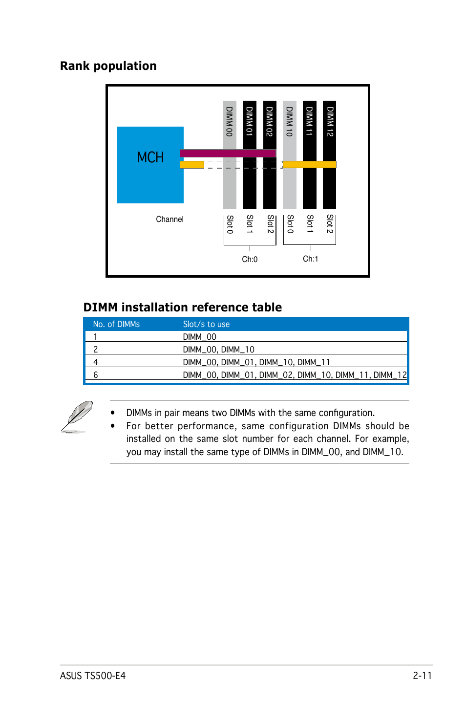 Rank population, Dimm installation reference table | Asus Pedestal/5U Rackmount Server TS500-E4 Server User Manual | Page 33 / 202