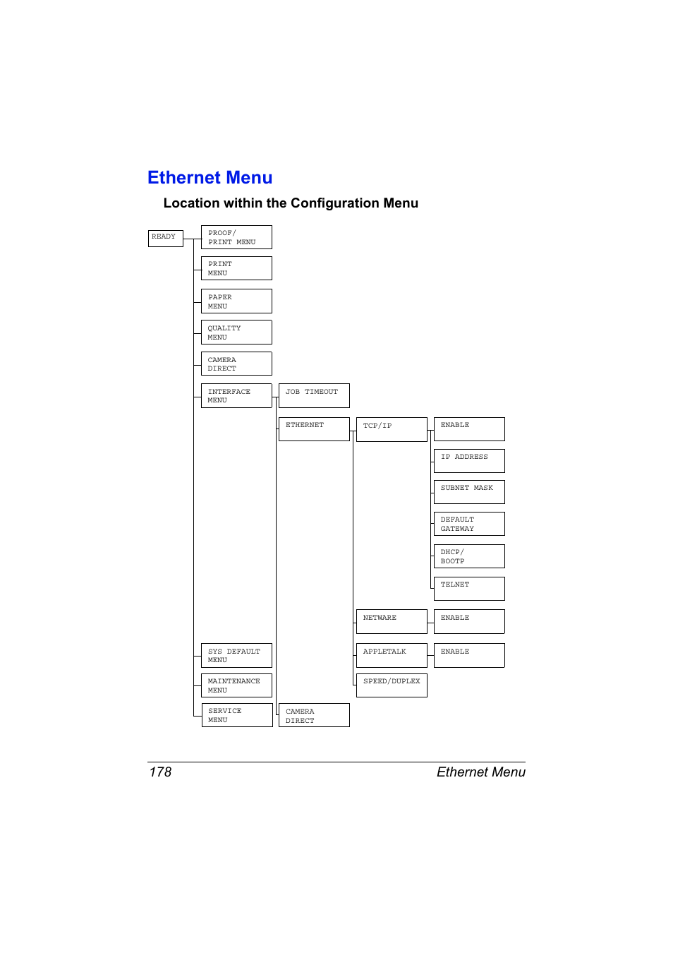 Ethernet menu, Location within the configuration menu, Ethernet menu 178 | Location within the configuration menu 178 | Konica Minolta magicolor 7450II User Manual | Page 198 / 350