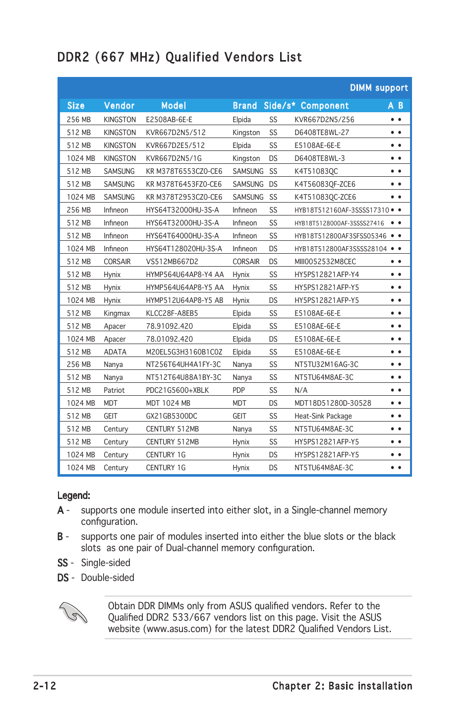 Ddr2 (667 mhz) qualified vendors list, 12 chapter 2: basic installation | Asus Barebone System T2-PH2 User Manual | Page 32 / 114