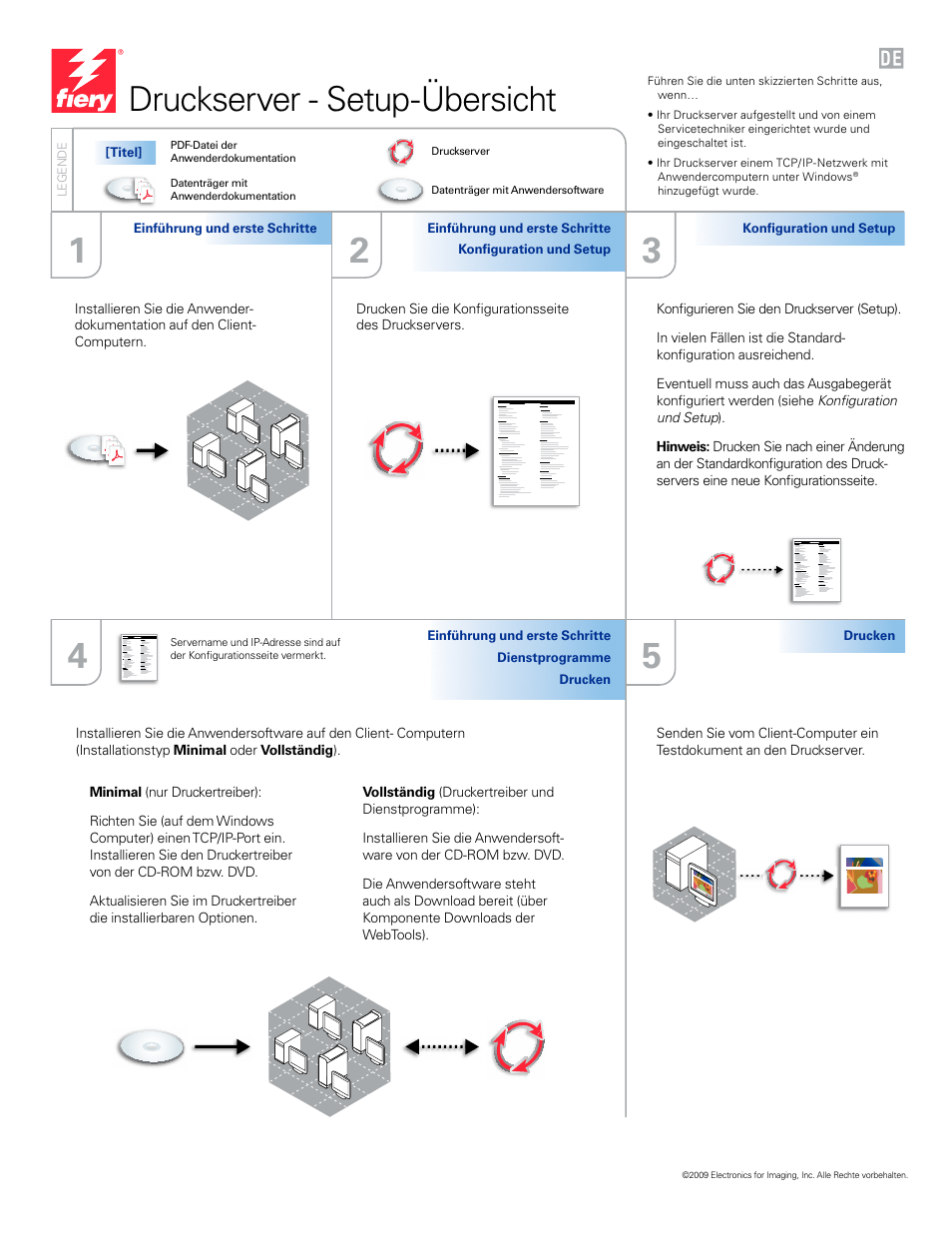 Deutsch, Druckserver - setup-übersicht | Konica Minolta IC-412 User Manual | Page 3 / 8