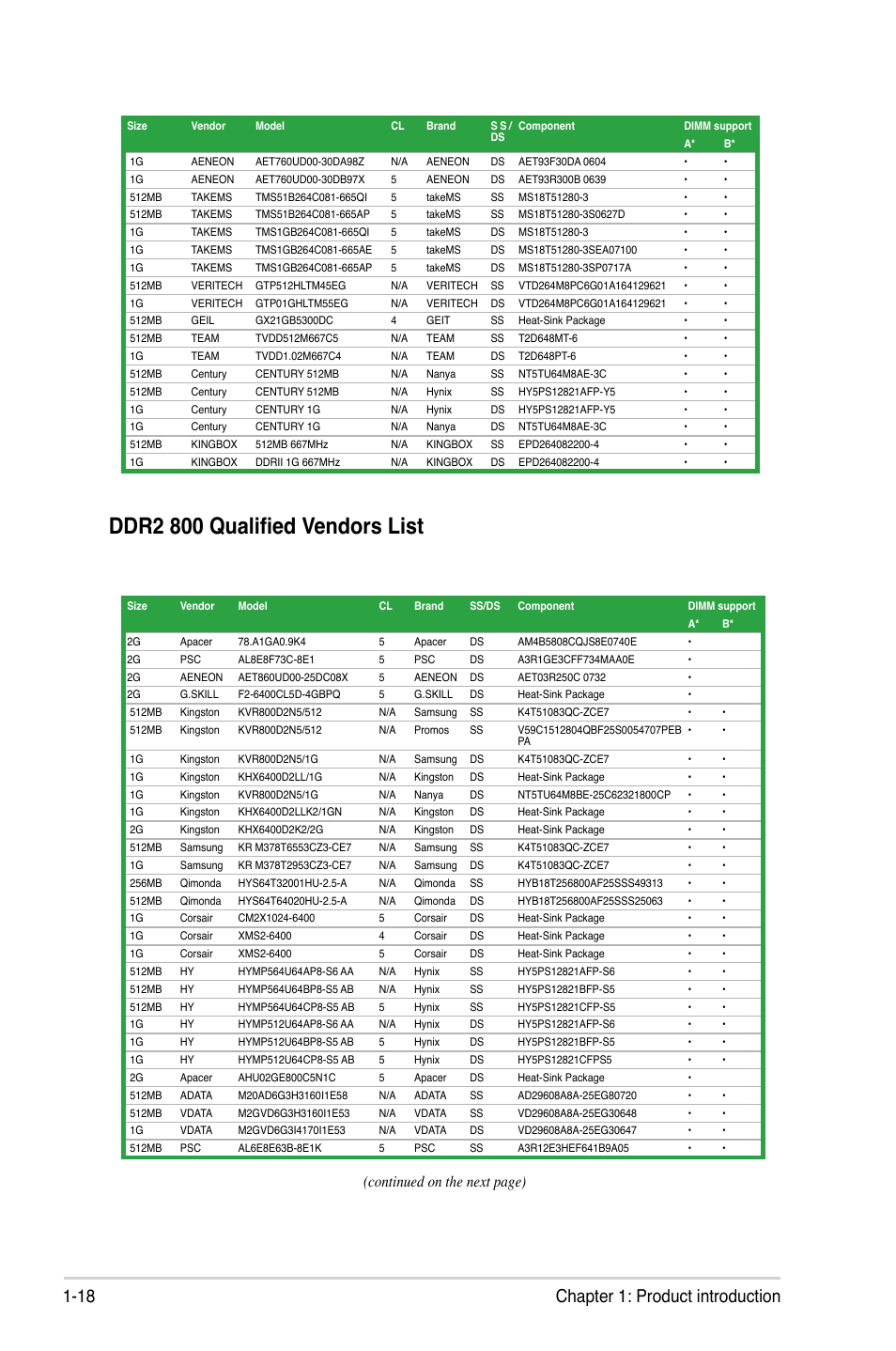 Ddr2 800 qualified vendors list, 18 chapter 1: product introduction, Continued on the next page) | Asus P5KPL-AM User Manual | Page 30 / 90