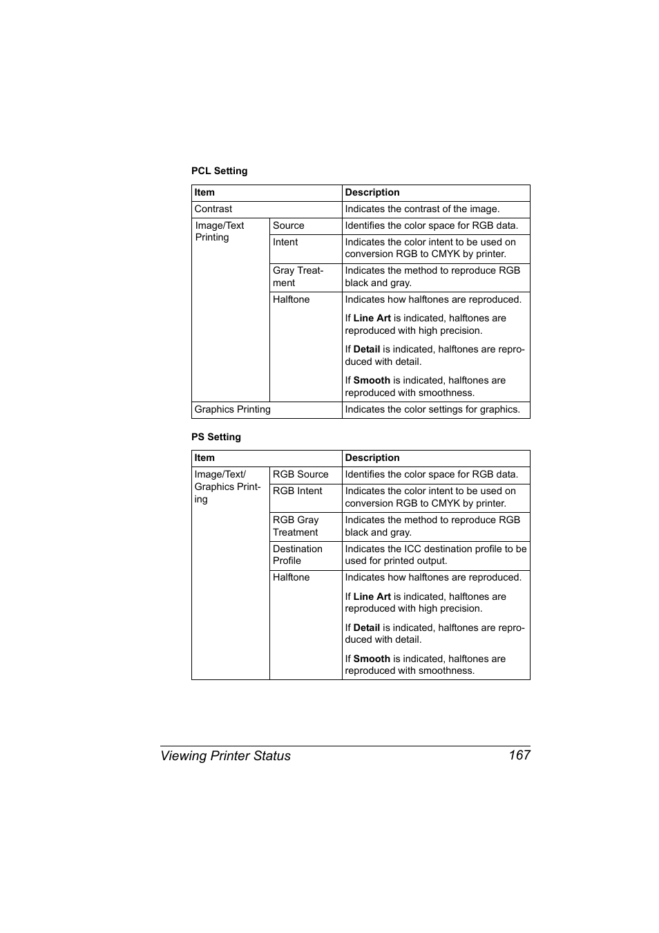 Viewing printer status 167 | Konica Minolta Magicolor 7450 User Manual | Page 185 / 272