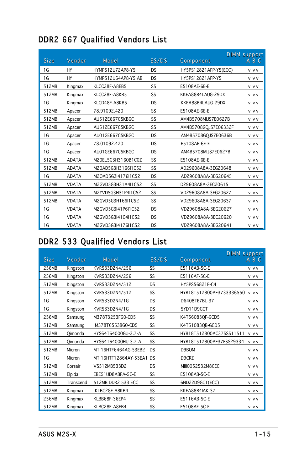 Ddr2 533 qualified vendors list, Ddr2 667 qualified vendors list, Asus m2s-x 1-15 | Asus Motherboard M2S-X User Manual | Page 27 / 86