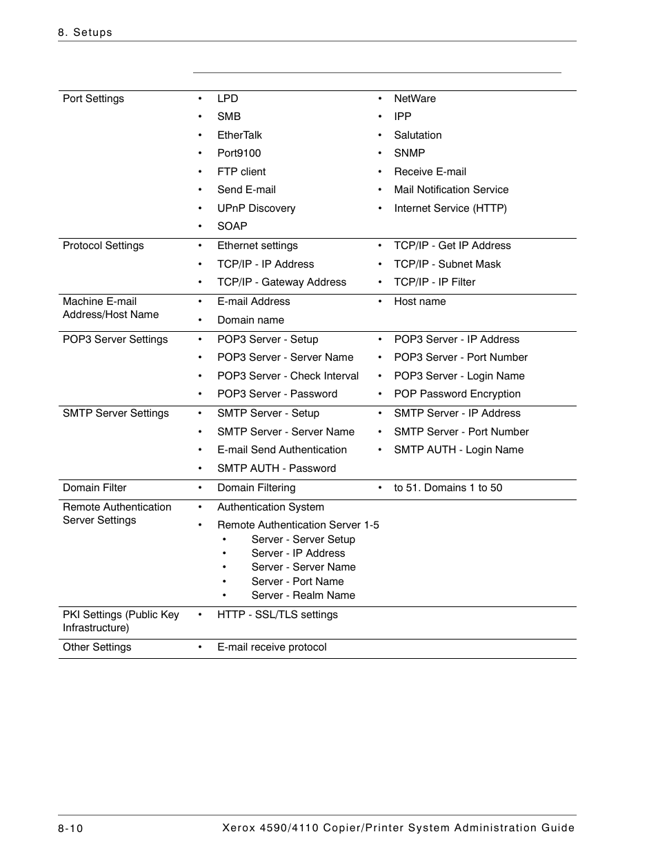 Network settings | Xerox 4590 User Manual | Page 168 / 402