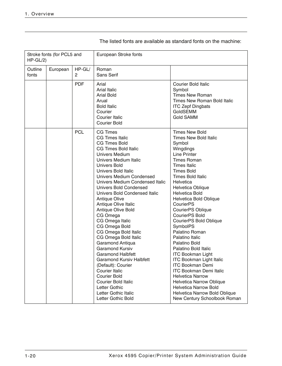 Internal fonts, Internal fonts -20 | Xerox 4595 con Xerox FreeFlow DocuSP Print Controller-15553 User Manual | Page 32 / 402