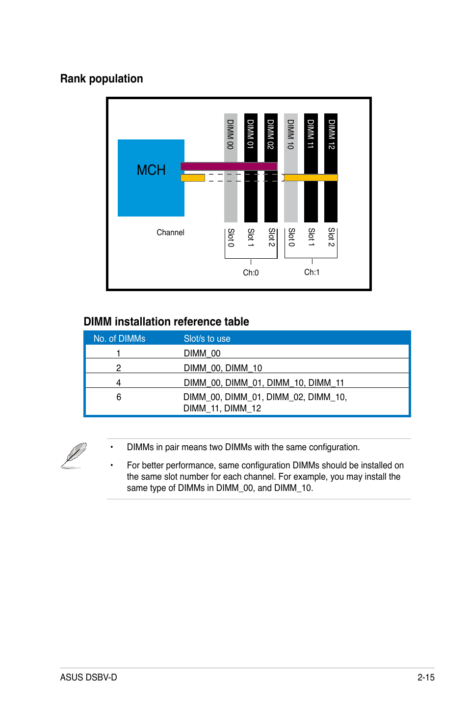 Rank population, Dimm installation reference table | Asus Motherboard DSBV-D User Manual | Page 35 / 182