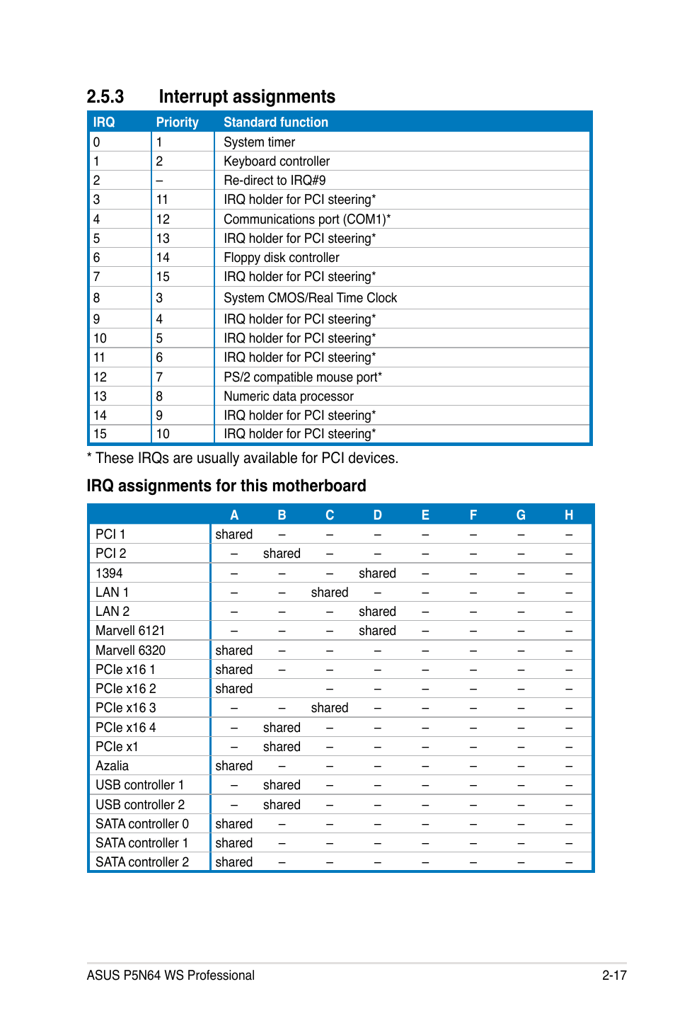 3 interrupt assignments, Interrupt assignments -17, Irq assignments for this motherboard | Asus MOTHERBOARD P5N64 WS User Manual | Page 43 / 188