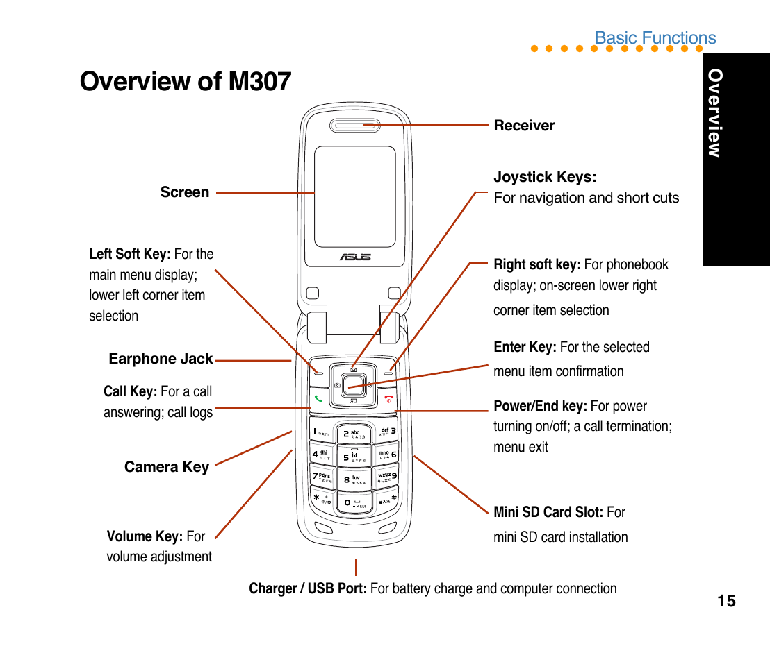 Overview of m307, Overview, Basic functions | Asus M307 User Manual | Page 15 / 78