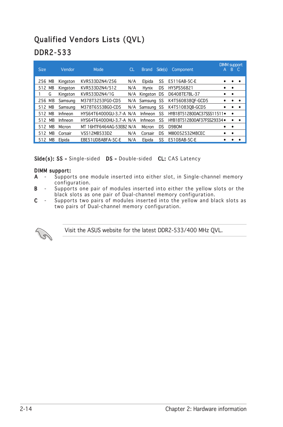 Qualified vendors lists (qvl), Ddr2-533, 14 chapter 2: hardware information | Asus Motherboard P5PL2-E User Manual | Page 34 / 116