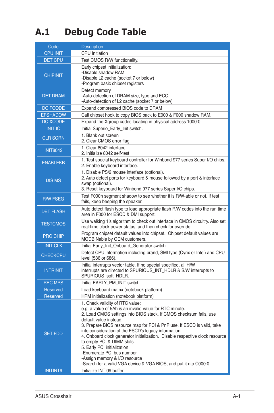 A.1 debug code table | Asus CROSSHAIR E2711 User Manual | Page 171 / 174
