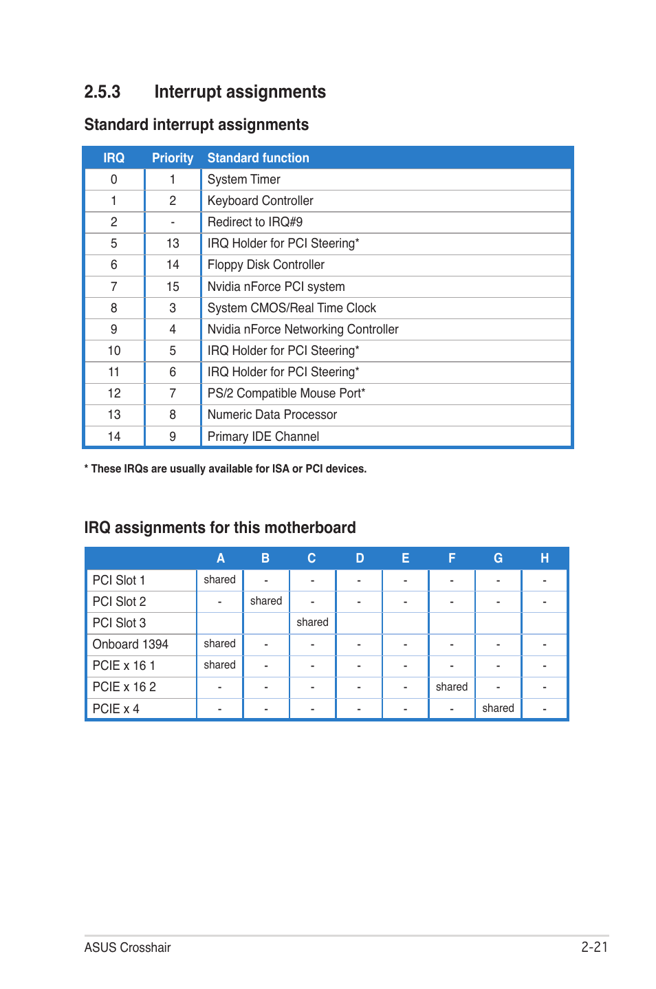 3 interrupt assignments, Standard interrupt assignments, Irq assignments for this motherboard | Asus CROSSHAIR E2711 User Manual | Page 47 / 174