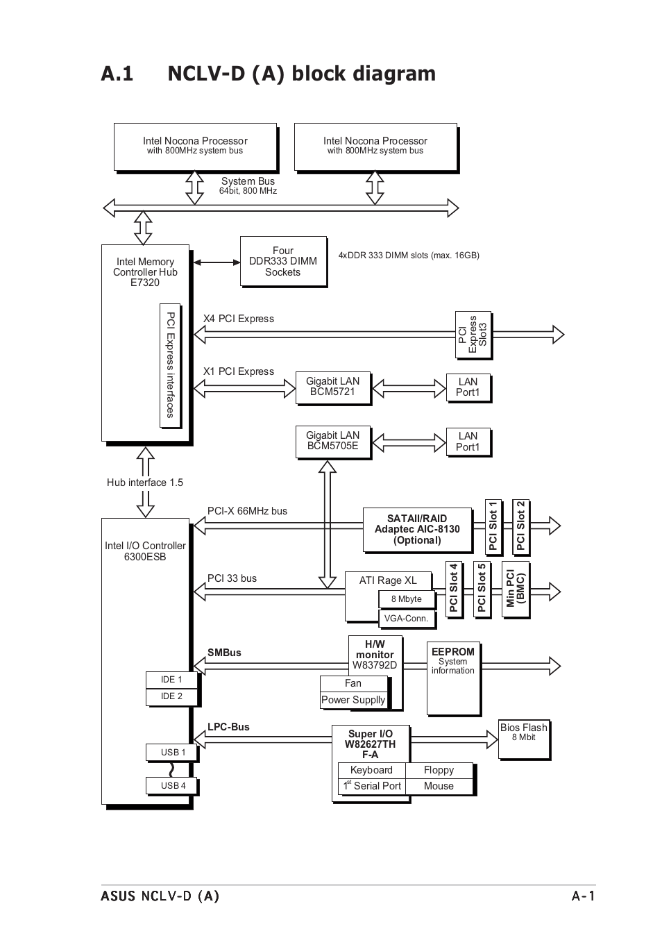 A.1 nclv-d (a) block diagram | Asus Motherboard NCLV-D (A) User Manual | Page 103 / 104