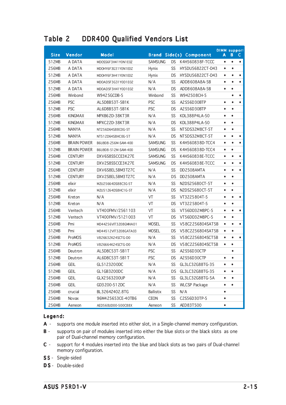 Table 2 | Asus Motherboard P5RD1-V User Manual | Page 35 / 128