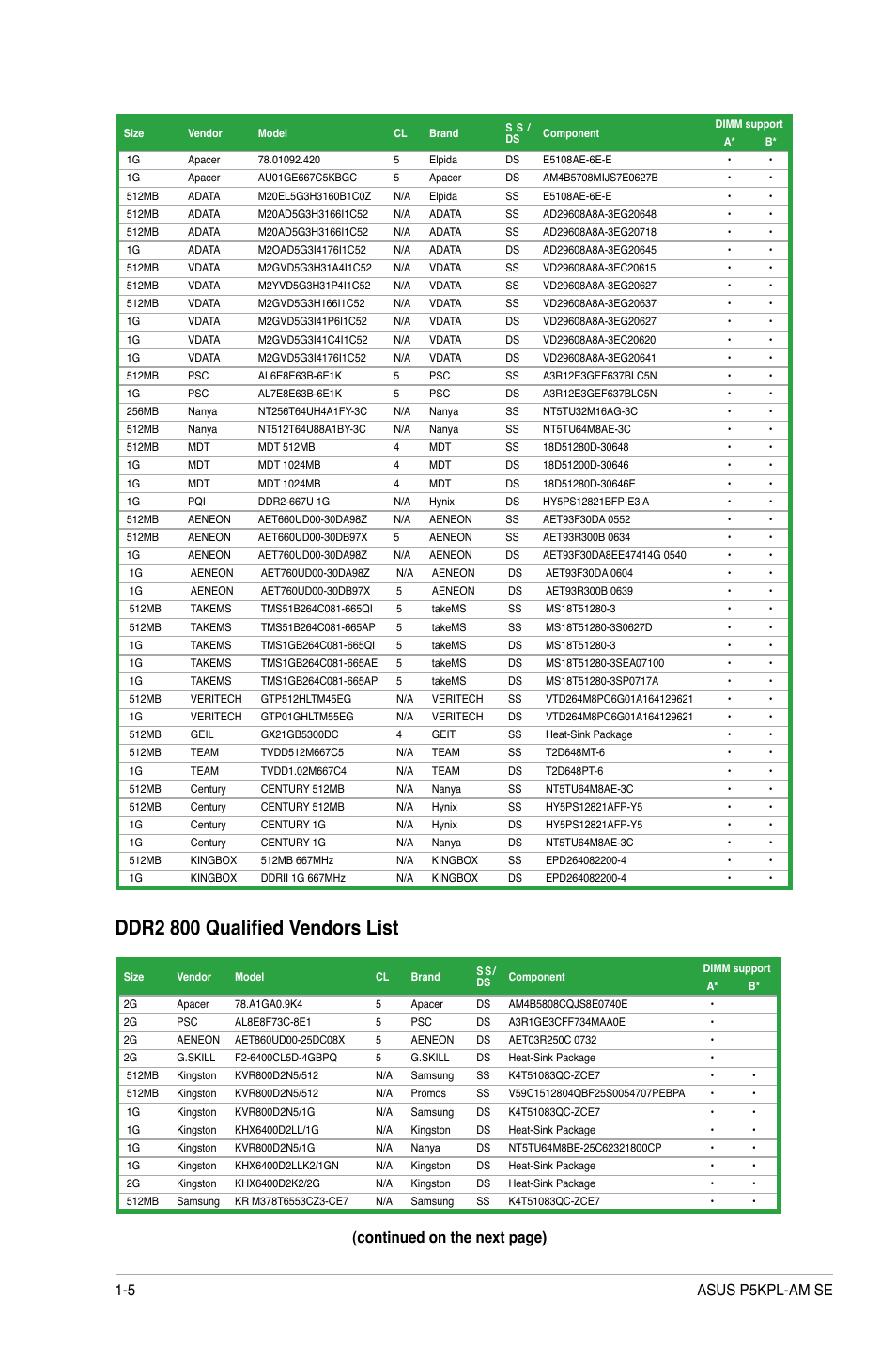 Ddr2 800 qualified vendors list, Continued on the next page) 1-5 asus p5kpl-am se | Asus P5KPL-AM SE User Manual | Page 14 / 40