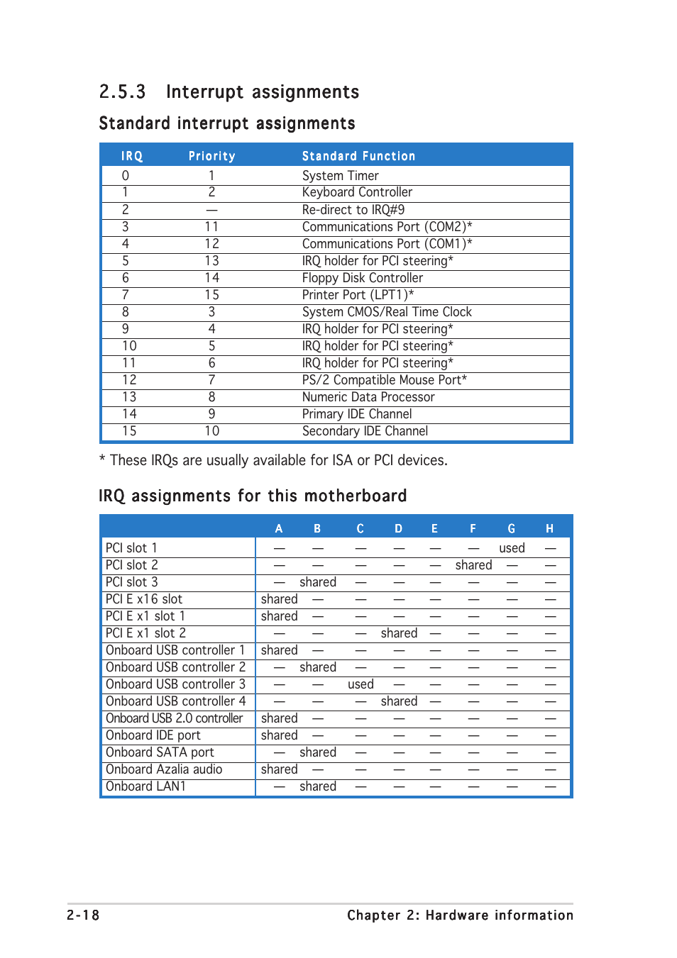 Standard interrupt assignments, Irq assignments for this motherboard | Asus P5AD2-E User Manual | Page 40 / 122