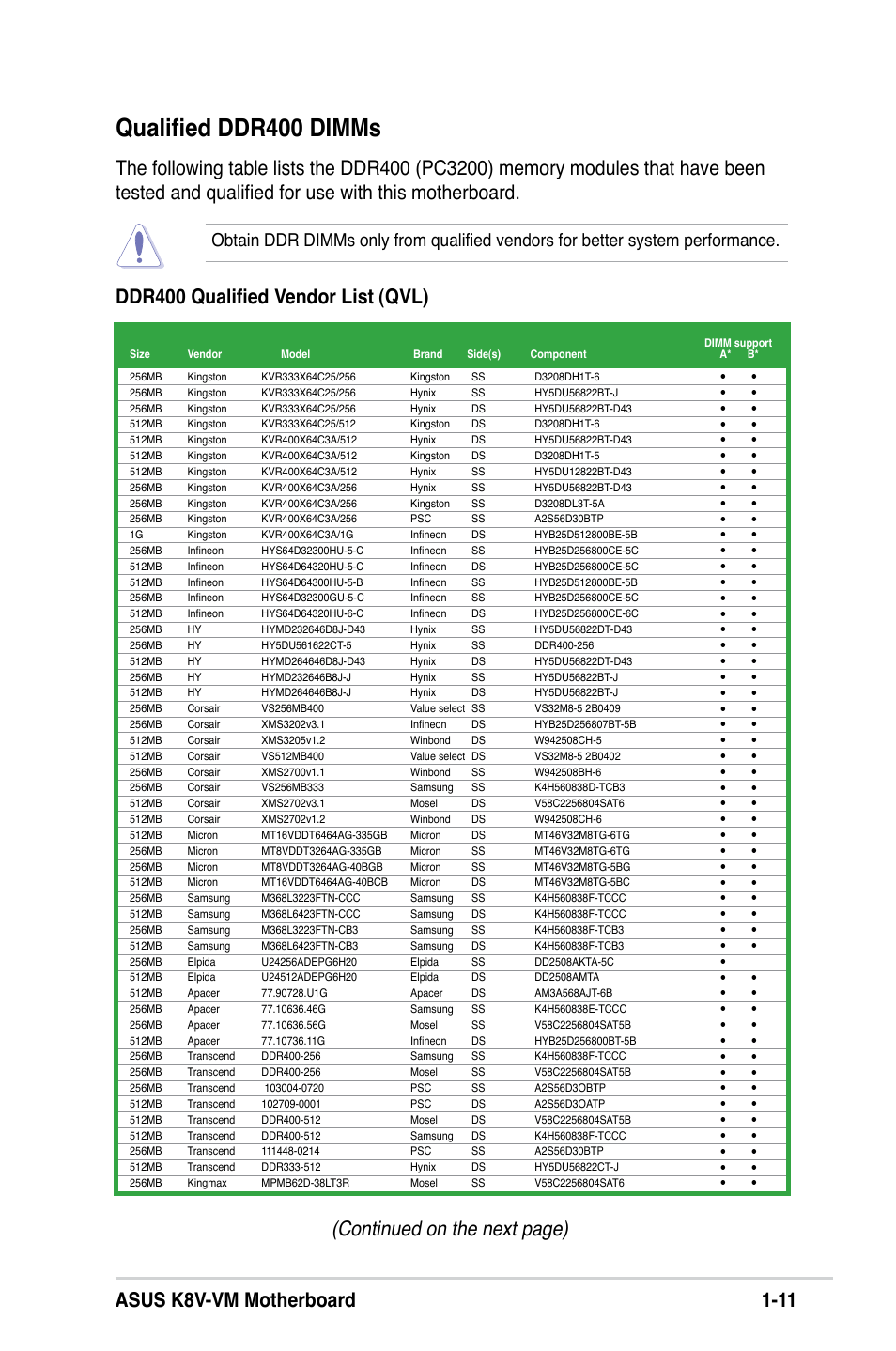 Qualified ddr400 dimms, Asus k8v-vm motherboard 1-11 | Asus K8V-VM User Manual | Page 21 / 78