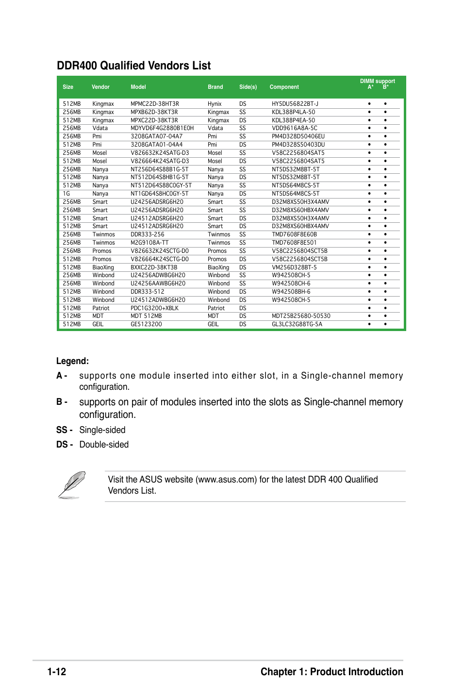 Ddr400 qualified vendors list, 12 chapter 1: product introduction, Ss - single-sided ds - double-sided | Asus K8V-VM User Manual | Page 22 / 78