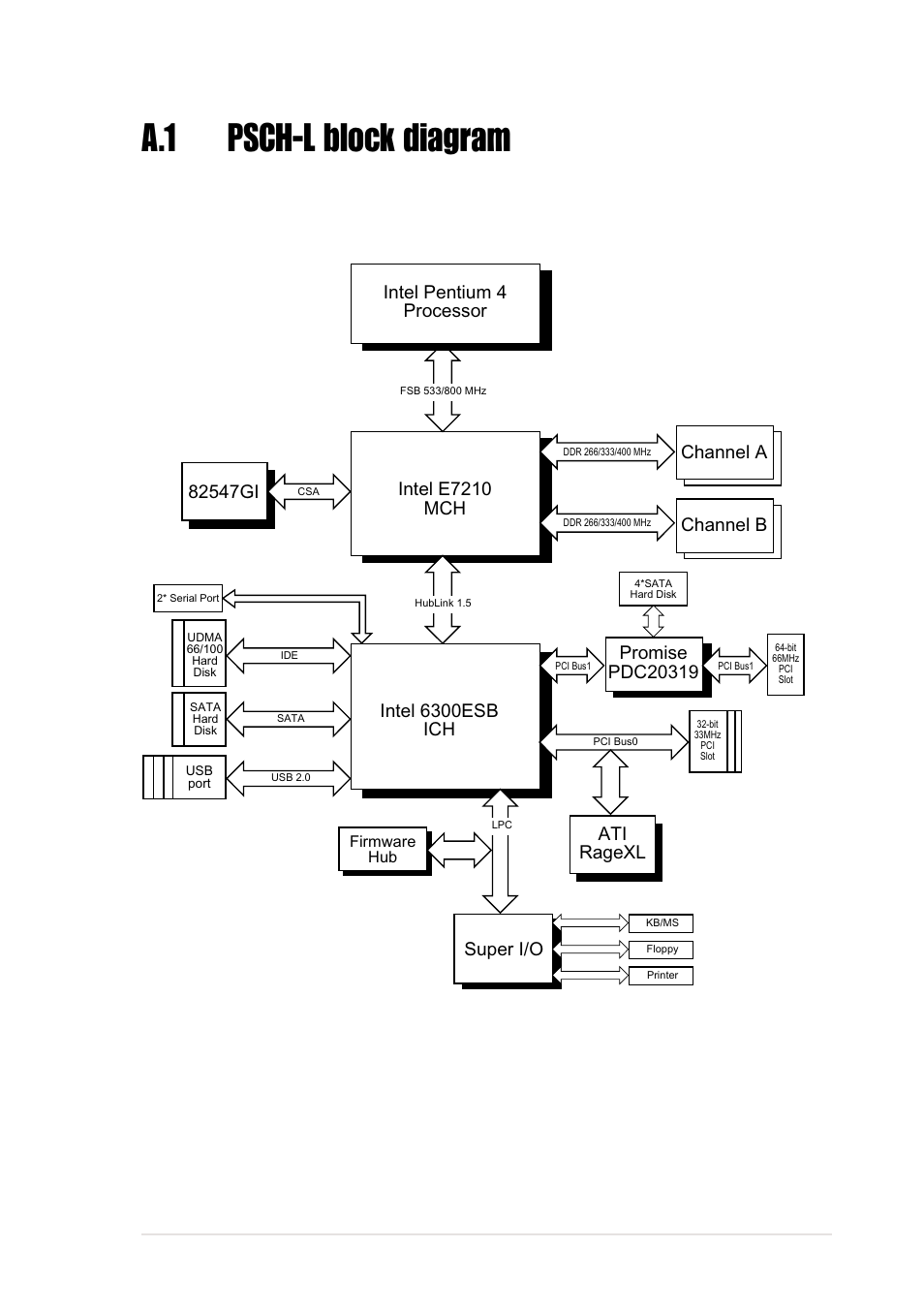 A.1 psch-l block diagram, Asus psch-l motherboard a-1, Channel a channel b | Super i/o, Intel pentium 4 processor | Asus Motherboard AP130-E1 User Manual | Page 91 / 92