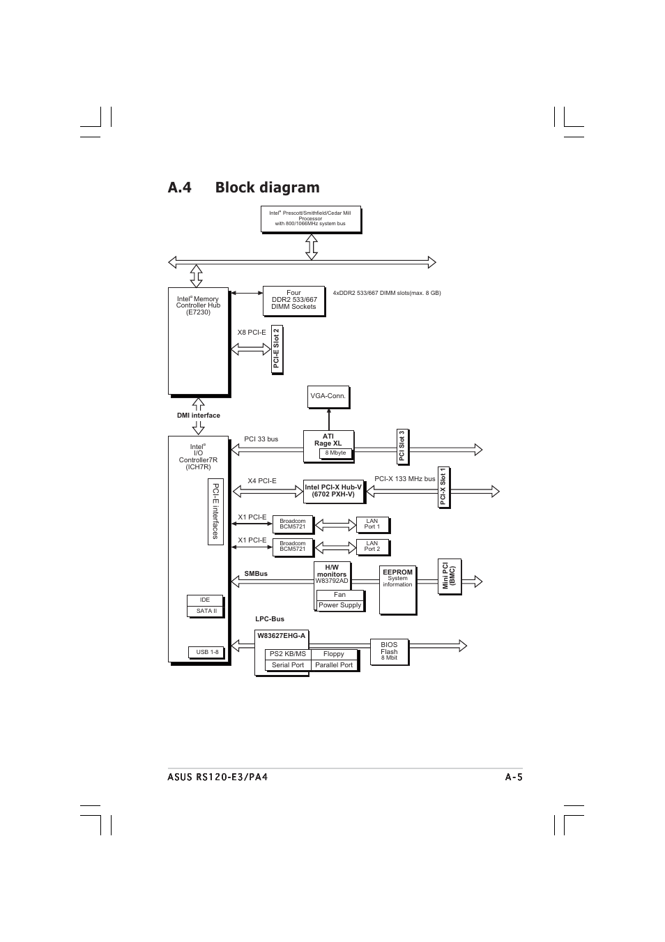A.4 block diagram | Asus 1U Rackmount Barebone Server RS120-E3 (PA4) User Manual | Page 171 / 172