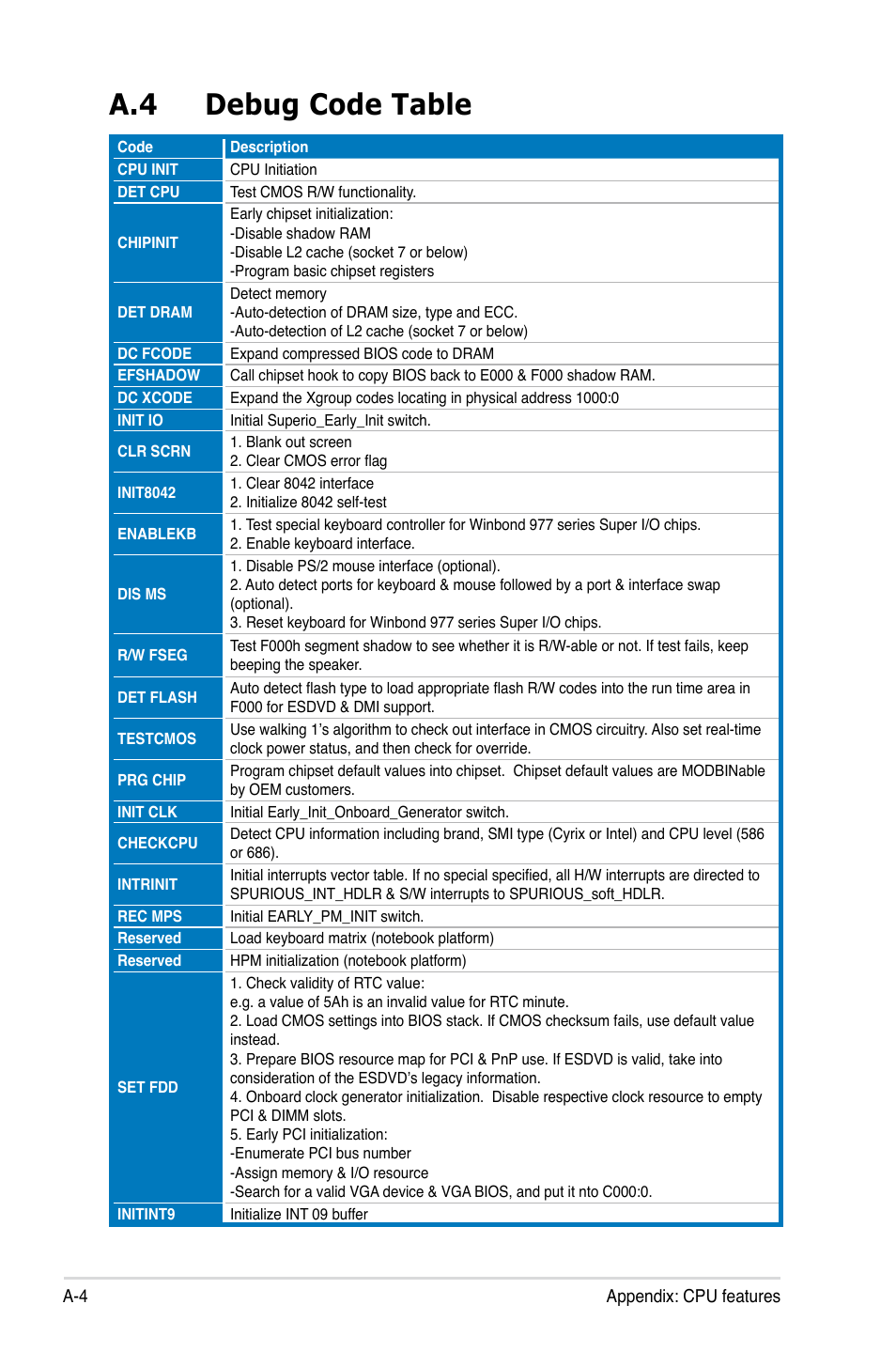 A.4 debug code table | Asus P5E User Manual | Page 174 / 176