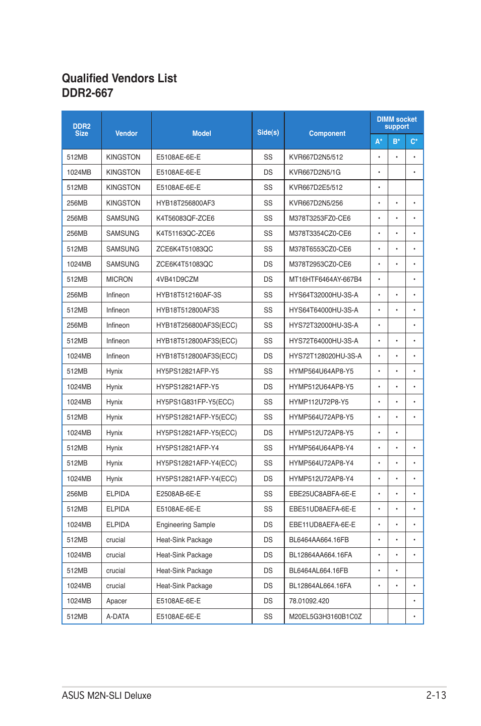 Qualified vendors list ddr2-667, Asus m2n-sli deluxe 2 | Asus M2N-SLI User Manual | Page 37 / 166
