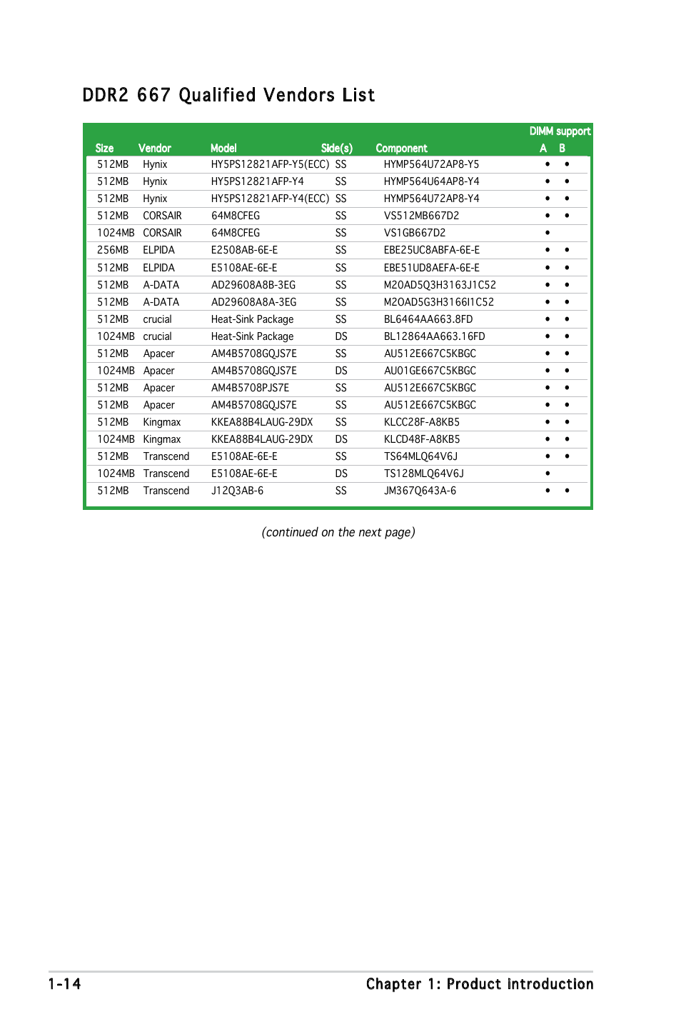 Ddr2 667 qualified vendors list, 14 chapter 1: product introduction | Asus Motherboard M2V-MX User Manual | Page 24 / 90