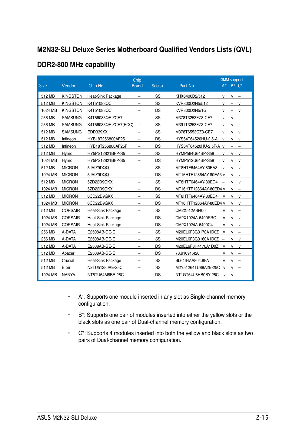 Ddr2-800 mhz capability, Asus m2n32-sli deluxe 2 | Asus M2N32-SLI User Manual | Page 41 / 170