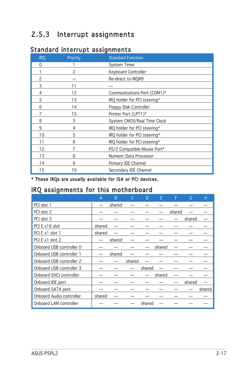 3 interrupt assignments, Standard interrupt assignments, Irq assignments for this motherboard | Asus Motherboard P5PL2 User Manual | Page 37 / 116