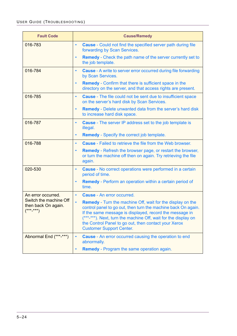 Xerox WorkCentre M24-2780 User Manual | Page 430 / 441