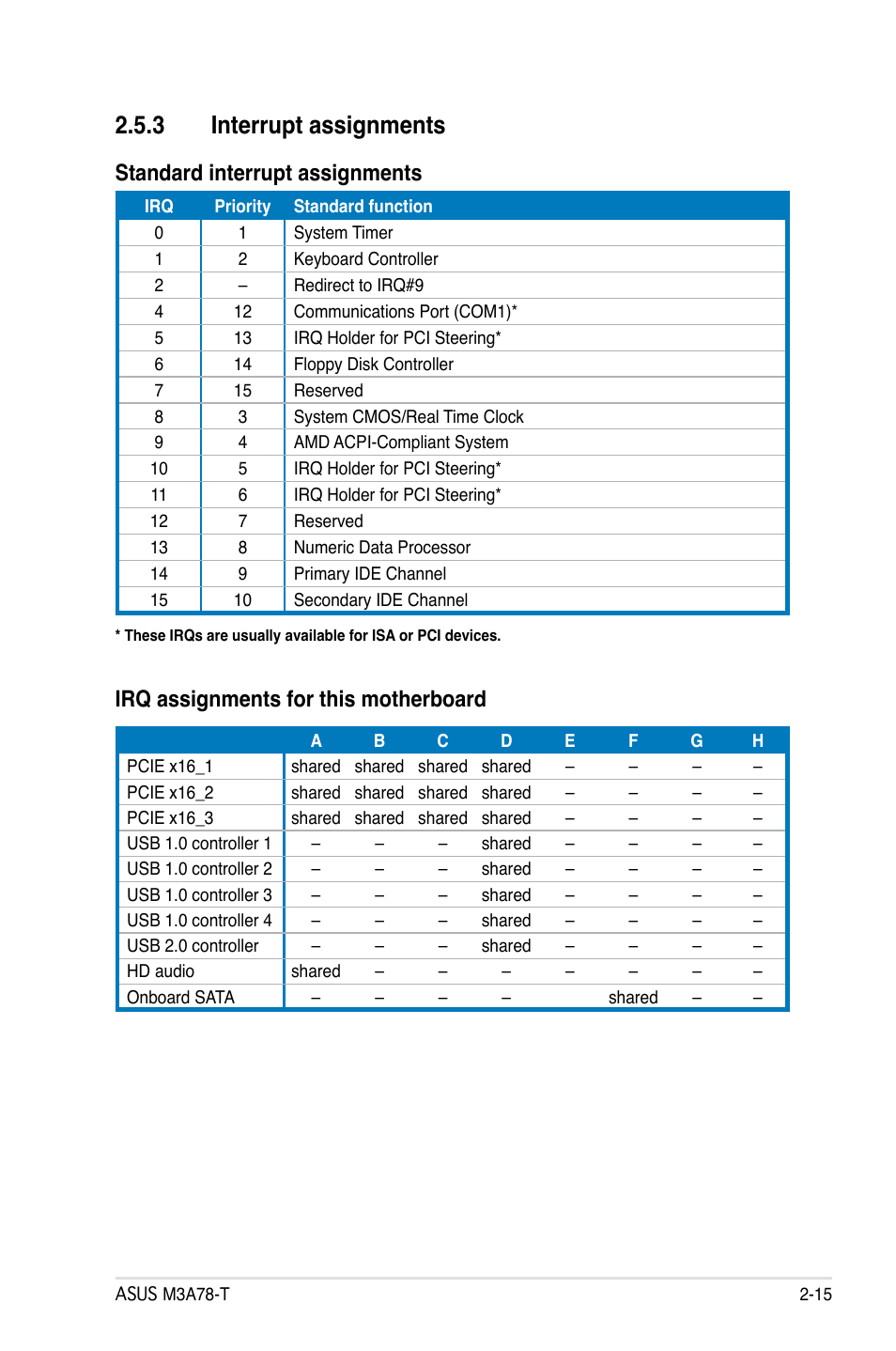 3 interrupt assignments, Standard interrupt assignments, Irq assignments for this motherboard | Asus M3A78-T User Manual | Page 39 / 166